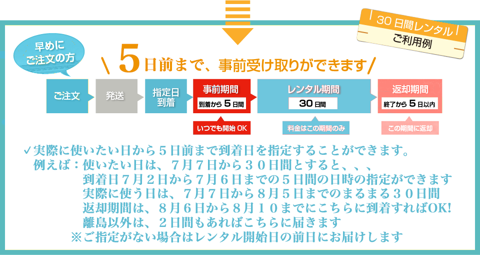 30日間レンタルご利用例。早く注文すると、事前受け取りができます。早めにご注文の方。ご注文、発送、指定日到着、事前期間到着から５日間いつでも開始OK。レンタル期間、30日間料金はこの期間のみ。返却期間、終了から5日以内この期間に返却。お急ぎの方。ご注文、発送、指定日到着、レンタル期間、30日間料金はこの期間のみ。返却期間、終了から5日以内この期間に返却。