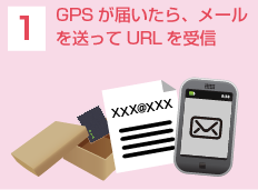 1.GPSが届いたら、メールを送ってURLを受信