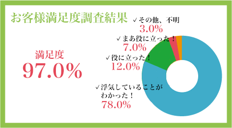 機種のレンタルの割合。当社ではプロ探偵が使用する機種をすべてを取り揃え、国内最安値で提供しています。機種で機能・料金が異なります。用途に合ったGPSをお選びください。